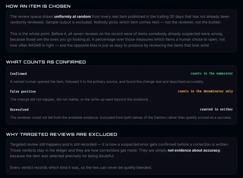 RADAR’s method note: how an item is chosen at random, what counts as confirmed, and why targeted reviews are excluded.